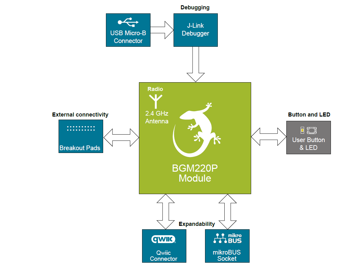 框图 - Silicon Labs BGM220蓝牙®无线学习套件